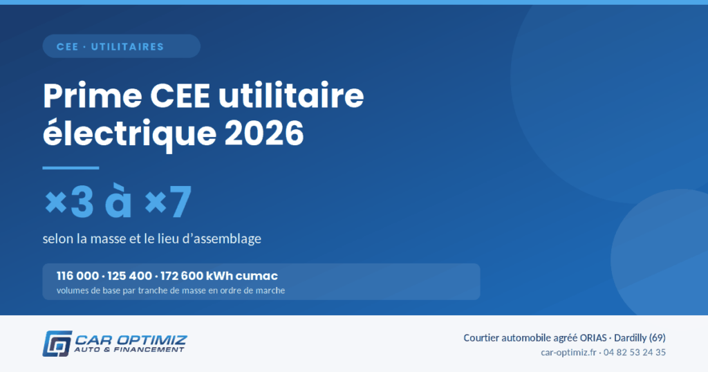 Prime CEE utilitaire électrique 2026 : volumes en kWh cumac et coefficients de bonification selon la masse du véhicule — Car Optimiz, courtier automobile à Dardilly