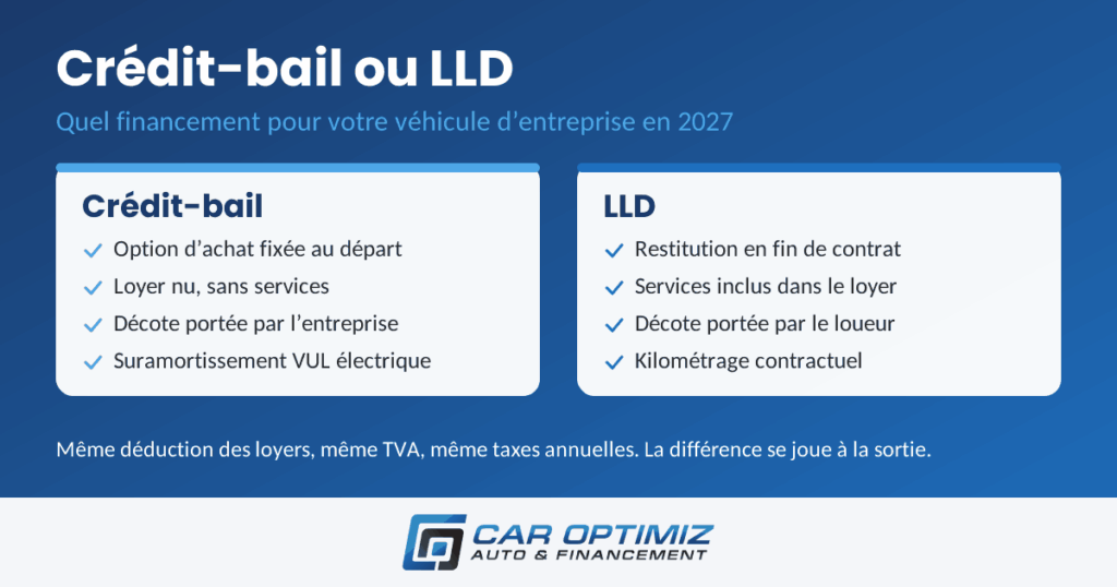 Crédit-bail ou LLD : comparatif des deux financements pour un véhicule d’entreprise, par Car Optimiz